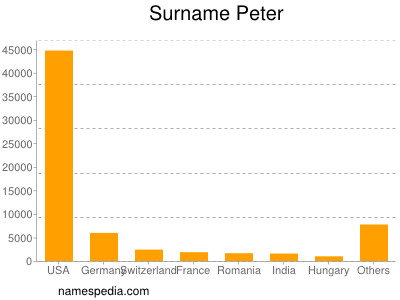 Familiennamen Peter