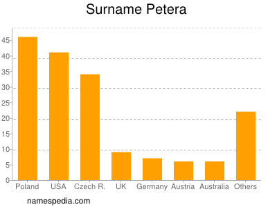 Surname Petera