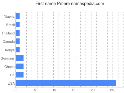 Given name Petere