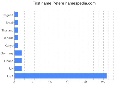 Vornamen Petere