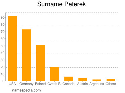 Familiennamen Peterek