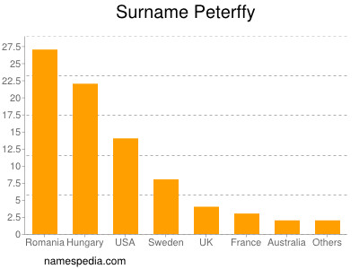 Surname Peterffy