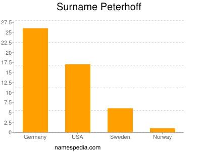 Familiennamen Peterhoff