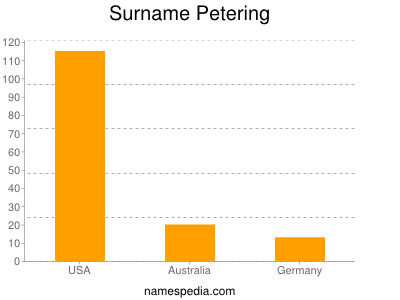 Familiennamen Petering