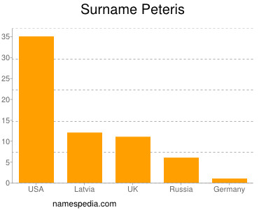 Familiennamen Peteris