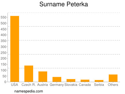 Familiennamen Peterka