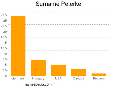 Surname Peterke