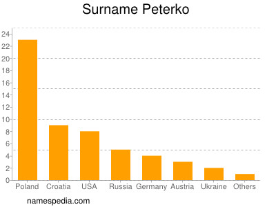 Familiennamen Peterko