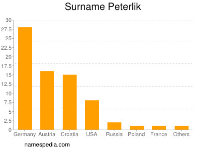 Familiennamen Peterlik