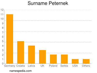 Familiennamen Peternek