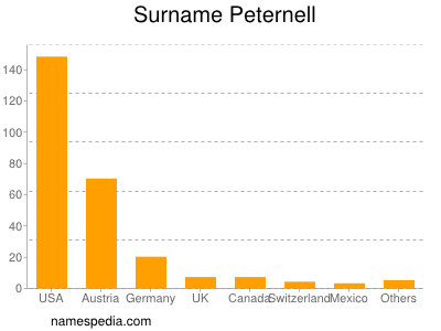 Familiennamen Peternell