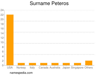 Familiennamen Peteros