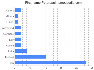 prenom Peterpaul