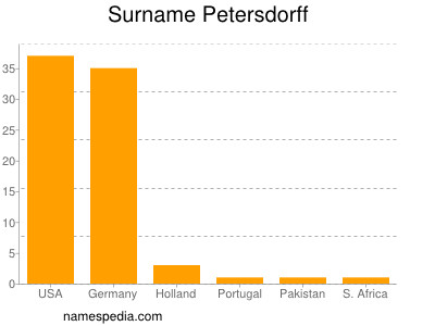 Familiennamen Petersdorff