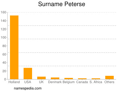 Surname Peterse