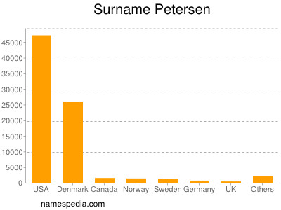 Surname Petersen