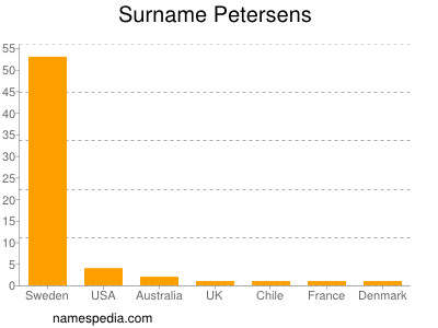 Familiennamen Petersens