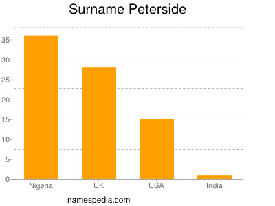 Familiennamen Peterside