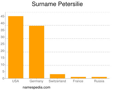 Familiennamen Petersilie