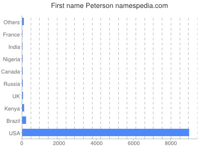 Given name Peterson