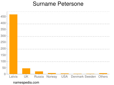 Surname Petersone