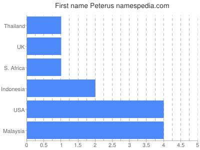 Vornamen Peterus