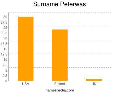 Familiennamen Peterwas