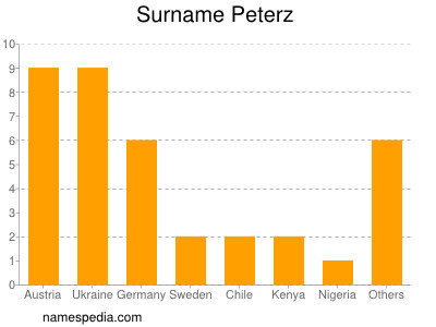 Familiennamen Peterz