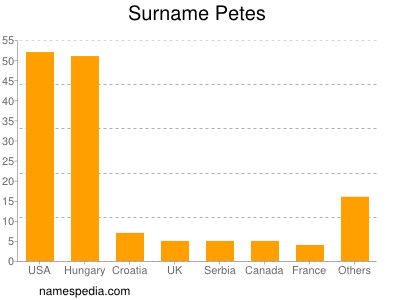 Familiennamen Petes