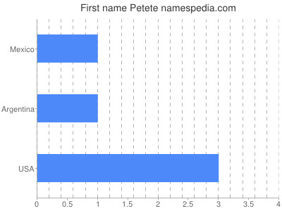 Vornamen Petete