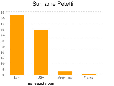 Familiennamen Petetti