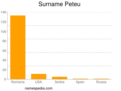 Surname Peteu