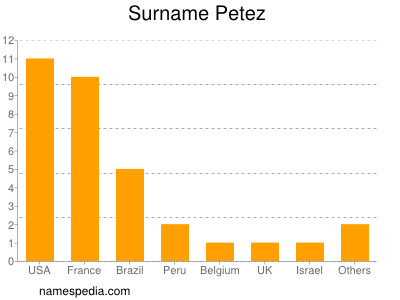 Familiennamen Petez