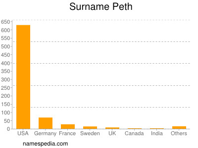 Surname Peth