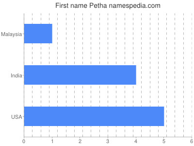 Vornamen Petha