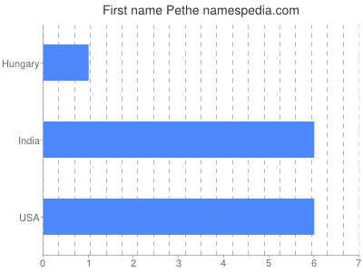 Vornamen Pethe