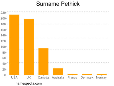 Familiennamen Pethick