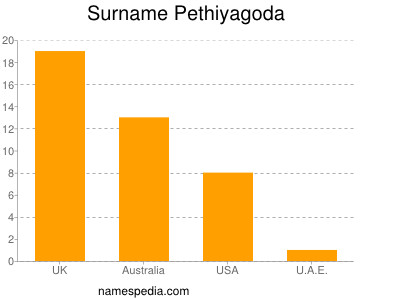 Familiennamen Pethiyagoda