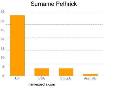 nom Pethrick