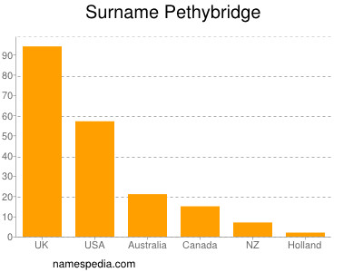 Familiennamen Pethybridge