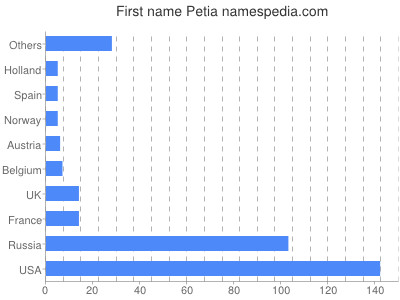 Vornamen Petia