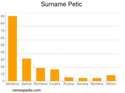 Familiennamen Petic