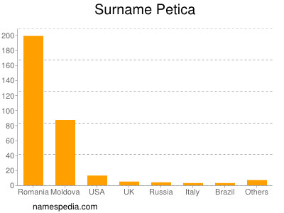 Surname Petica