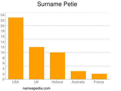 Familiennamen Petie