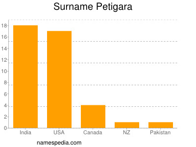 Familiennamen Petigara