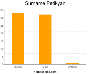 Familiennamen Petikyan