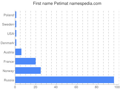 Vornamen Petimat