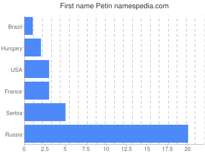 Vornamen Petin