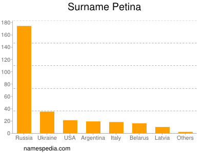 Familiennamen Petina