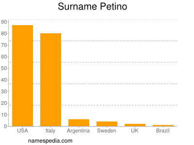 Familiennamen Petino